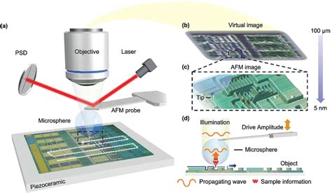 Schematic Of Correlative Afm And Scanning Superlens Microscopy A