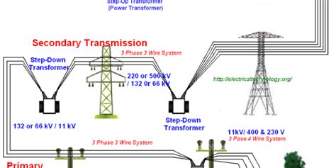 Typical Ac Power Supply System Generation Transmission And