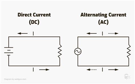 Alternating Current Vs Direct Current