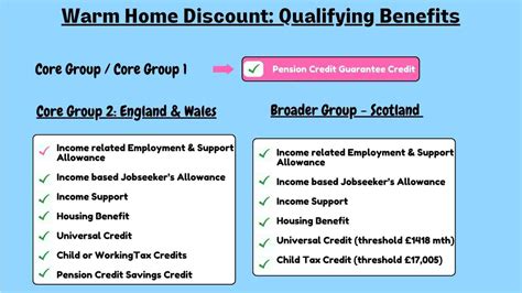 Warm Home Discount Scheme 202223 What You Should Know Dementiawho