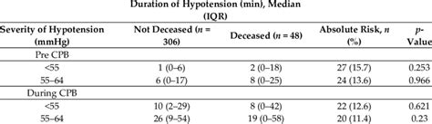 Median Durations Of Hypotension Before During And Post Cardiopulmonary