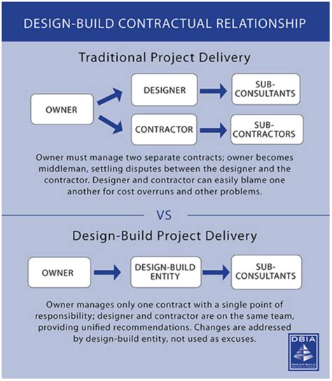 A Guide To Design Build Construction Digital Builder