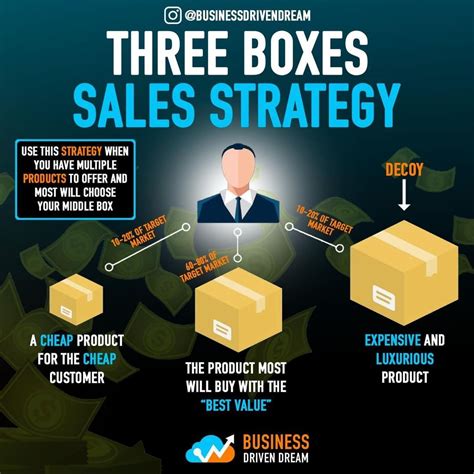 The Three Boxes Sales Strategy One Of The Top Sales Strategies Used By