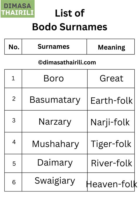 The List Of Bodo Surnames With Meaning