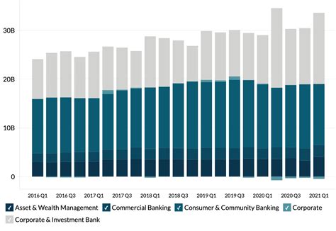 JP Morgan S Revenue By Segment 2016 2023 Business Quant
