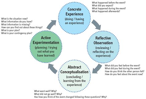 Critical Reflection Tool Social Work Practice With Carers