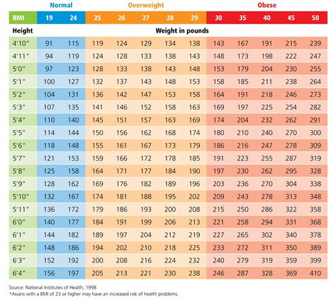 Weight Scale Chart