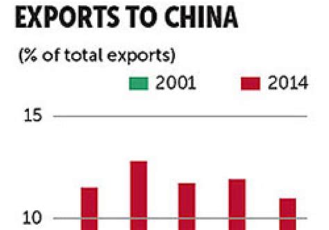 Bangkok Post China Slowdown Threatens Thai Exports