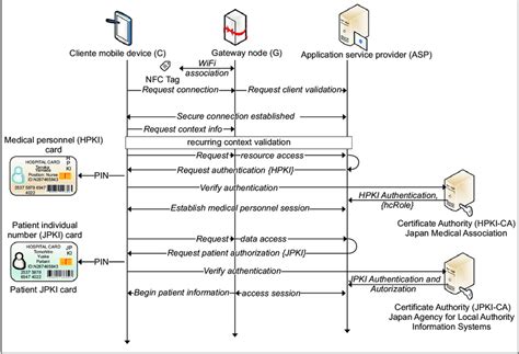 Overall Authentication And Authorization Flow Download Scientific