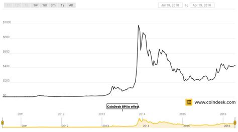 Use the toggles to view the btc price change for today, for a week, for a month, for a year and. Bitcoin Exchange Arbitrage: Bitcoin To Dollar Exchange Rate