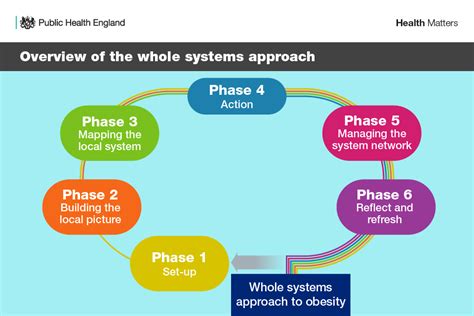 Health Matters Whole Systems Approach To Obesity Echalliance
