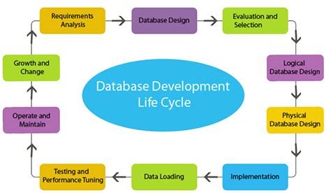 Database Development Services | Database Design and Development Company | Database design ...