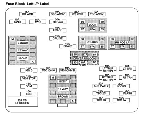 Your truck's horn fuse ensures that only safe levels of electricity reach the horn's mechanical system. I have a 2003 Chevy 2500HD with a 6.6. It did not have ...