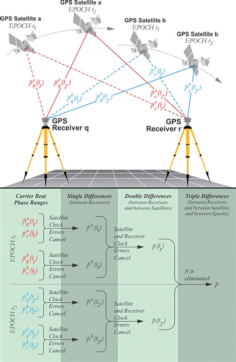 Differencing Geog 862 Gps And Gnss For Geospatial Professionals