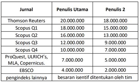 Insentif Publikasi Jurnal Scopus Di Indonesia Termasuk Remunerasi ITB