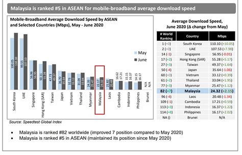 Although we still currently rank below 30 on ookla's global speed index, there has been a vast improvement. Malaysia Ranked 3rd Best For ASEAN Fixed Broadband Average ...