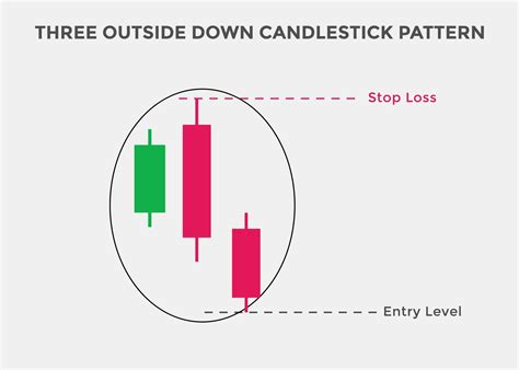 Three Outside Down Candlestick Pattern Candlestick Chart Pattern For