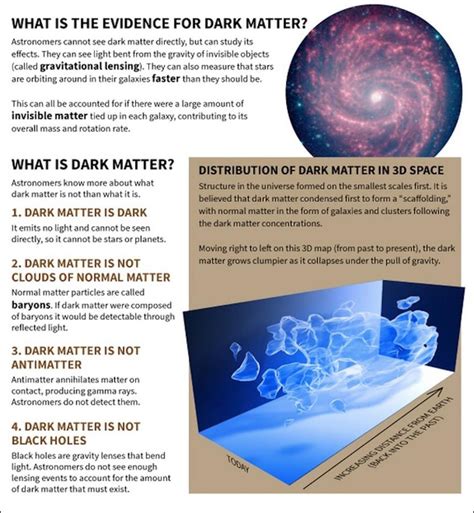 Dark Matter Dark Energy Dark Matter Space And Astronomy