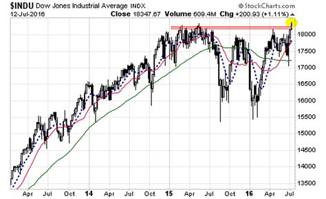 Stock Market Dow Jones Industrial Average Definition Bbc Bitesize