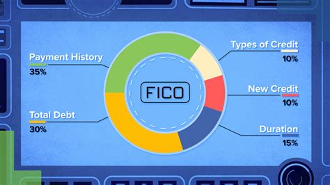 The Best Ways To Raise Your Credit Score How Your Fico Number Works