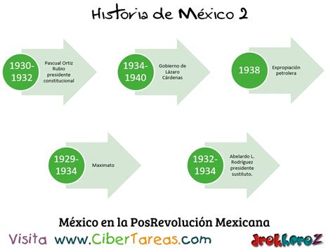 Linea Del Tiempo De México En Las Instituciones Y La Posrevolución