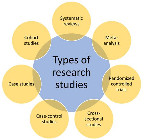 Cureus Clinical Research A Review Of Study Designs Hypotheses