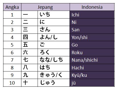 Kosakata Angka Dalam Bahasa Jepang Untuk Berhitung Mudah Dipelajari