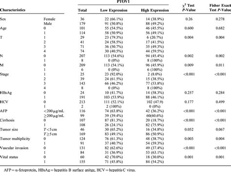 Clinicopathological Characteristics Of Patient Samples And Expression