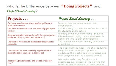 Free Technology For Teachers The Differences Between Projects And