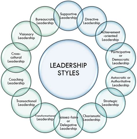 Leadership And Strategic Management Mn 7185 Leadership And Strategic