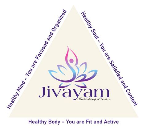 The Universal Triangle Of Mind Body And Soul Jivayam