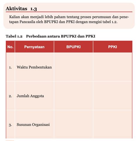 Kunci Jawaban PKN Kelas 7 Halaman 15 Tabel 1 2 Perbedaan Antara BPUPKI