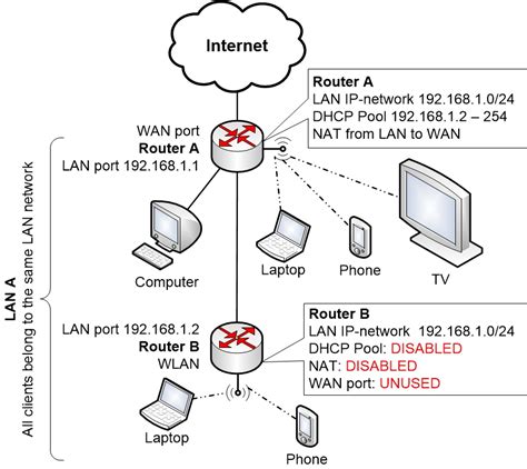 Wi Fi Networks Common Solutions Homenet Howto