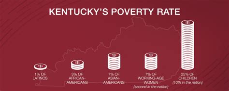 5 Social Initiatives Fighting Poverty In Kentucky