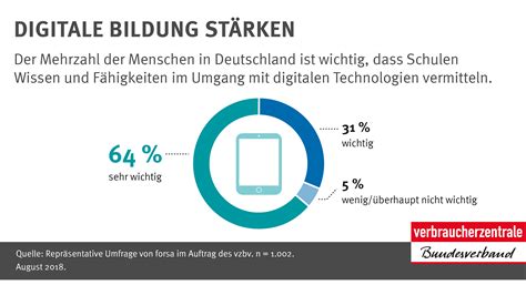 Infografik Digitale Bildung Stärken Verbraucherzentrale Bundesverband