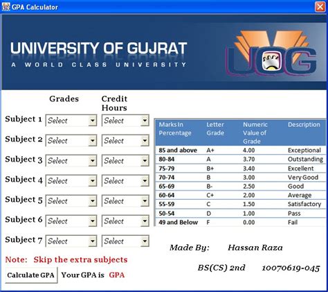 It's a good indicator of your intelligence, work ethic. Software Mania: GPA Calculator for Students of Gujrat University