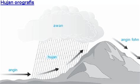 Pengertian fungsi proses jenis dampak gambar {lengkap}. Proses Terjadinya Hujan, Kenapa Indonesia Tak Pernah Turun ...