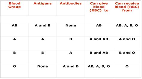 Abo grouping can be performed in two ways forward grouping/cell grouping: Cross-matching - Wikipedia