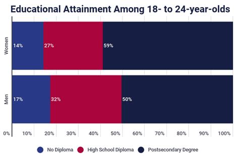 Educational Attainment Statistics 2021 Levels By Demographic