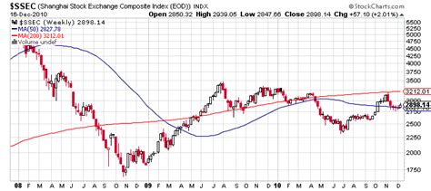 An Updated Outlook On The Shanghai Index Dr Copper And The Dowgold