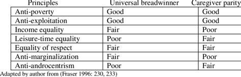 Nancy Frasers Evaluation Of The Universal Breadwinner And Caregiver