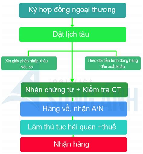 Quy Trình Nhập Khẩu Hàng Hóa Bằng đường Biển 10 Bước Indochina