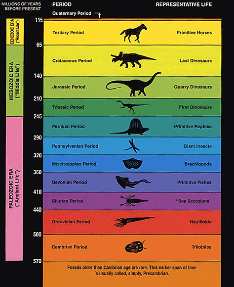 Dinosaur National Monument Geologic Time