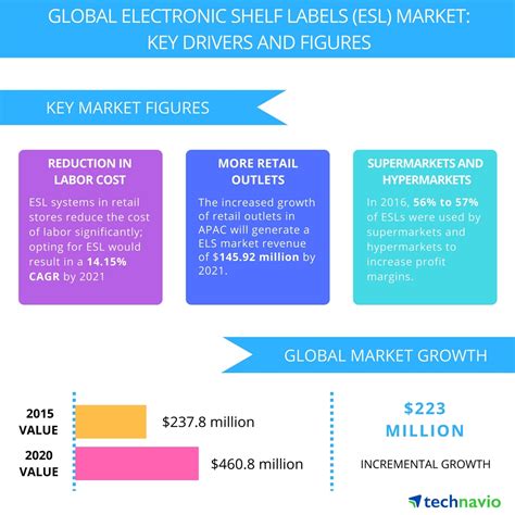 Top 5 Vendors In The Global Electronic Shelf Labels Market From 2017 To