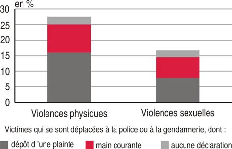 Femmes Battus En France Statistiques
