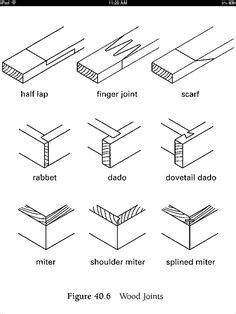 No book hitherto published contains such a variety of illustrations of joints, almost all of which will form suitable exercises practical educational importance in a woodworking course. Wood Joinery Types PDF Woodworking