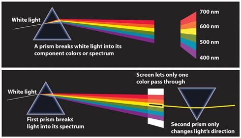 Look Recombination Of Spectrum Of White Light Going Viral World Of