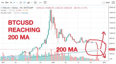 Bitcoin Has Crashed But It Is Not Over Yet Pullback To 200 Ma On