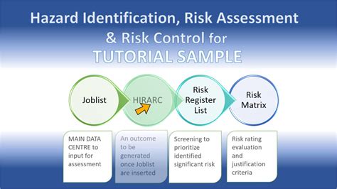 Hazard Identification Risk Assessment Control