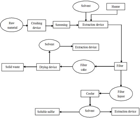 Circuit Flow Diagram Schematic Flow Diagram Of Bio Ethanol Production